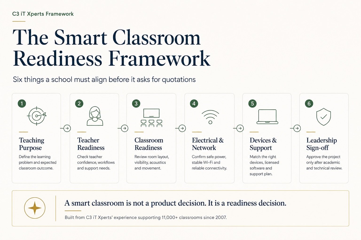 Smart classroom readiness framework showing six areas schools must assess before requesting quotations.