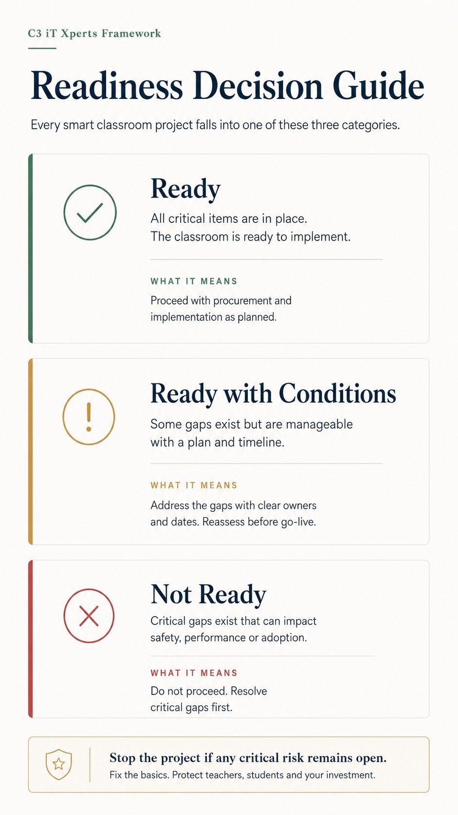 Smart classroom decision guide showing Ready, Ready with Conditions and Not Ready outcomes.
