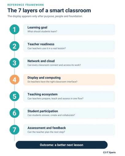 Seven layers of a smart classroom from learning goals and teacher readiness to assessment and feedback.