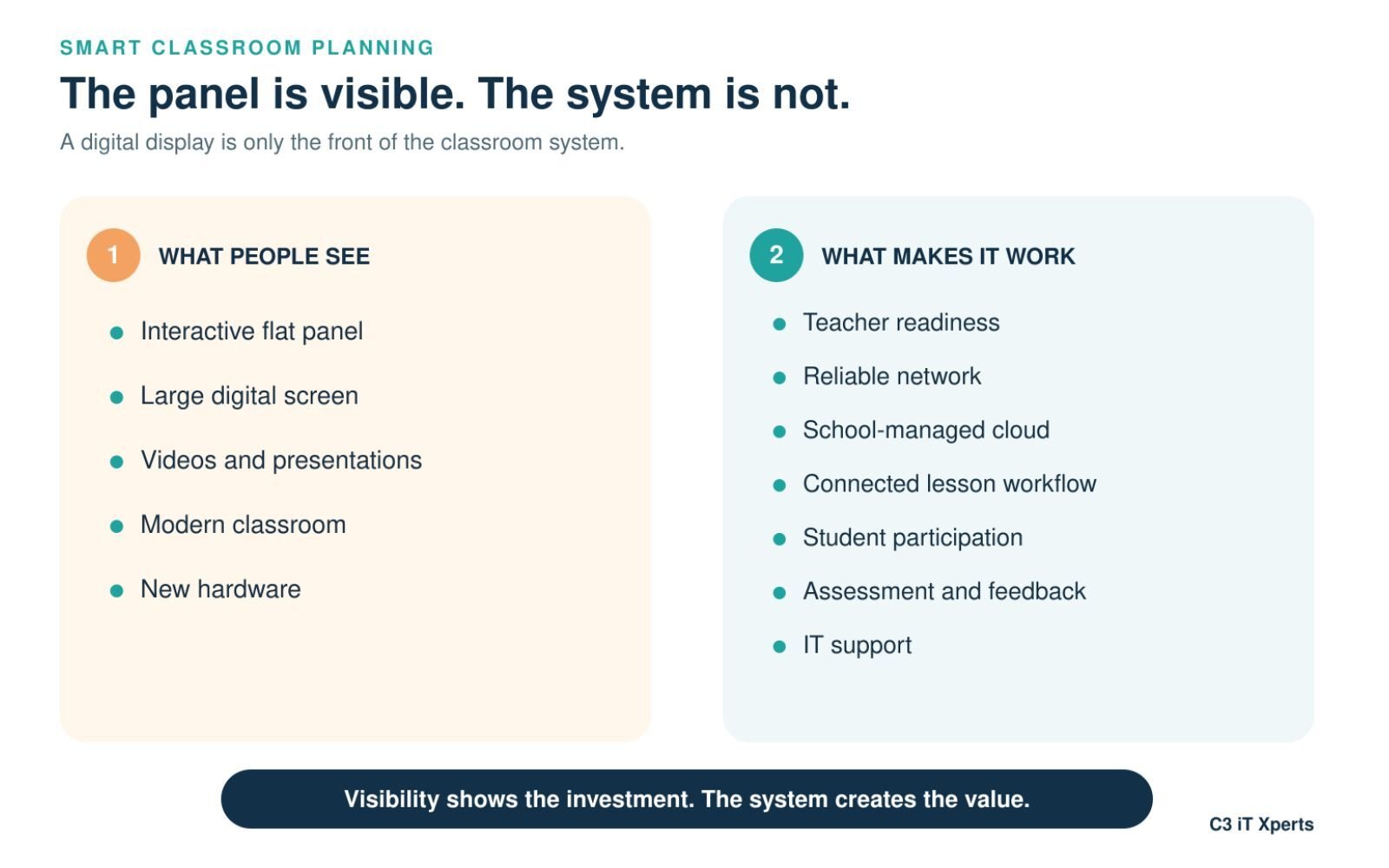 Infographic comparing the visible interactive panel with the teacher, network, cloud, workflow and support system required for a smart classroom