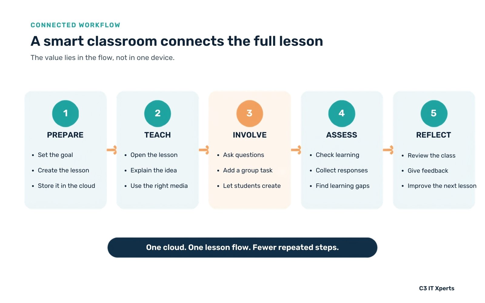 Smart classroom workflow connecting lesson preparation, teaching, student participation, assessment and teacher reflection.