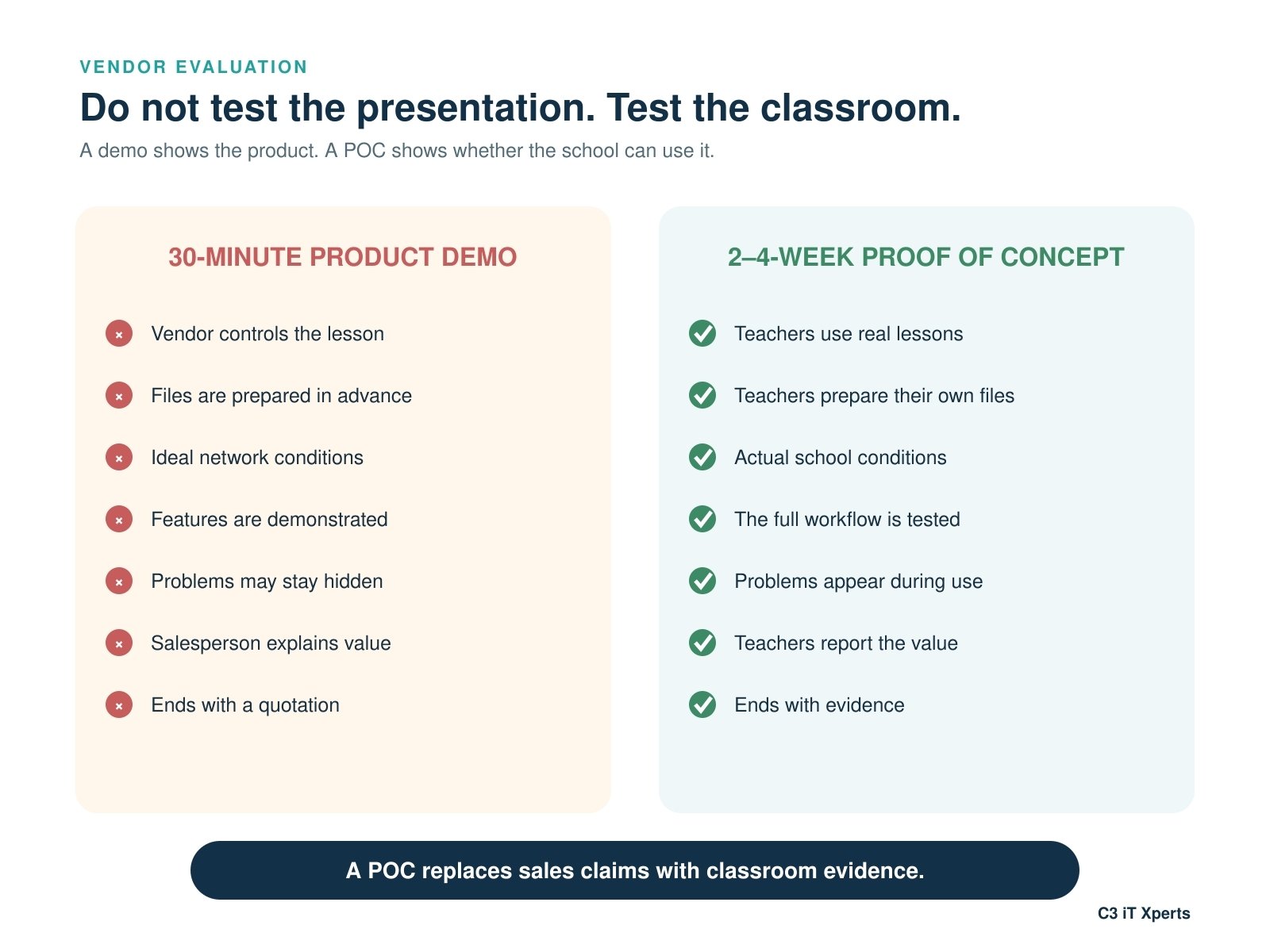 Comparison between a 30-minute smart classroom product demonstration and a two-to-four-week classroom proof of concept.