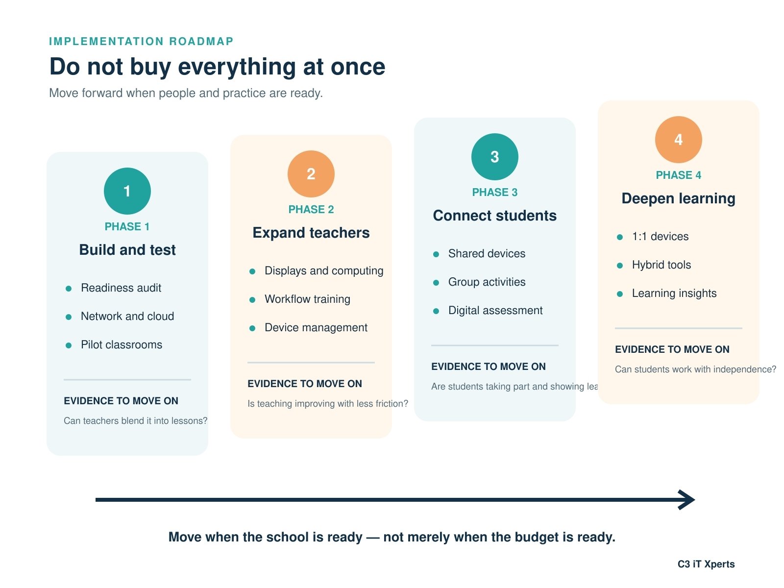 Four-phase smart classroom implementation roadmap from readiness audit and pilot to connected learning.
