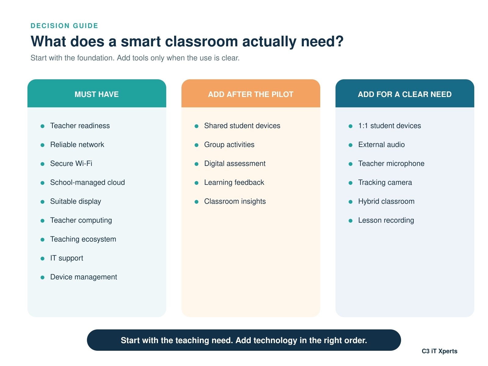 Smart classroom technology stack showing must-have systems, tools to add after the pilot and tools required for advanced use.