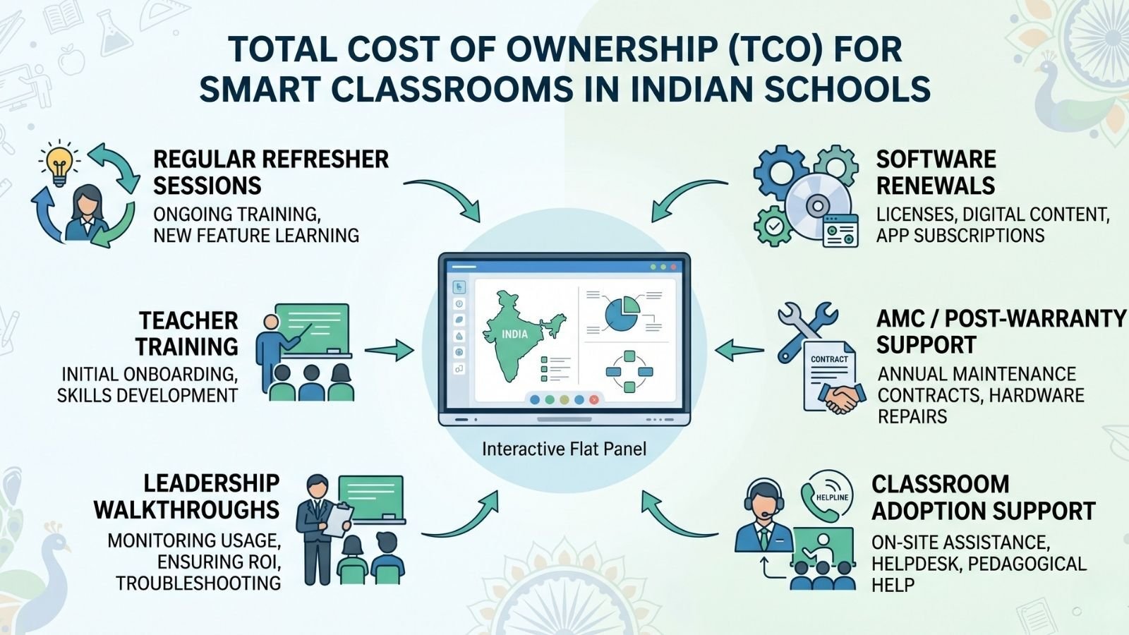 Infographic showing total cost of ownership for smart classrooms in Indian schools including software renewals, teacher training, support, leadership walkthroughs, and classroom adoption