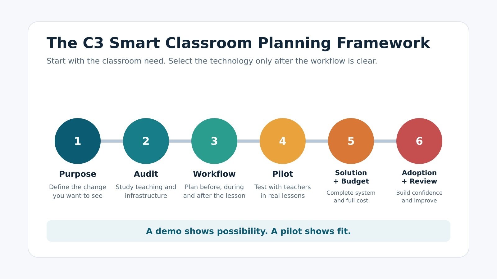 c3-smart-classroom-planning-framework