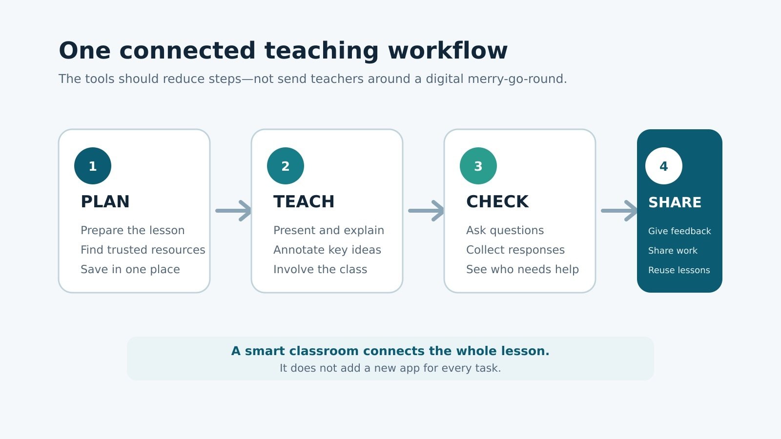 Connected smart classroom workflow showing how teachers plan, teach, check learning and share resources in one ecosystem.
