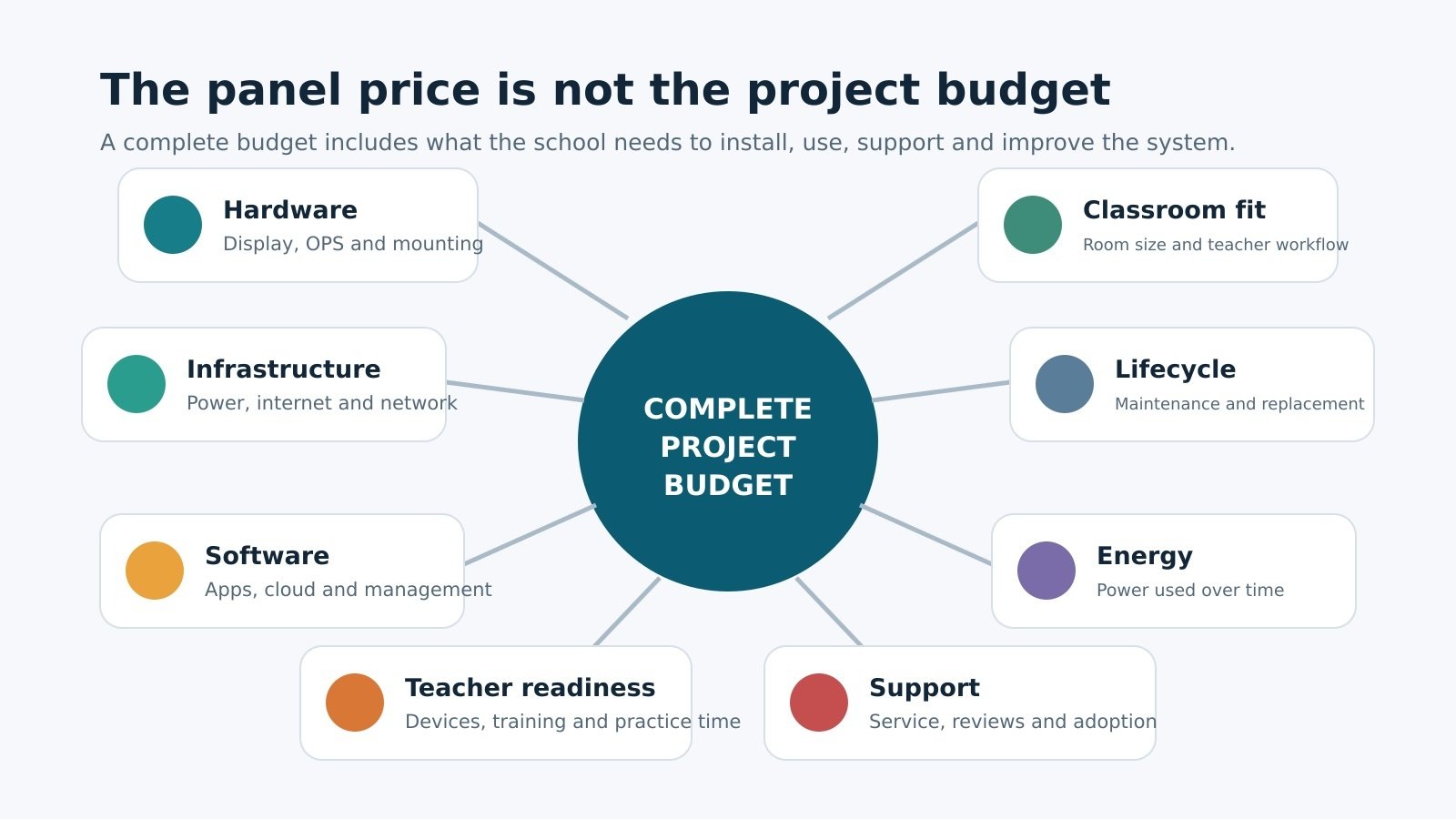 Complete smart classroom project budget covering hardware, infrastructure, software, teacher readiness, support, energy and lifecycle costs.