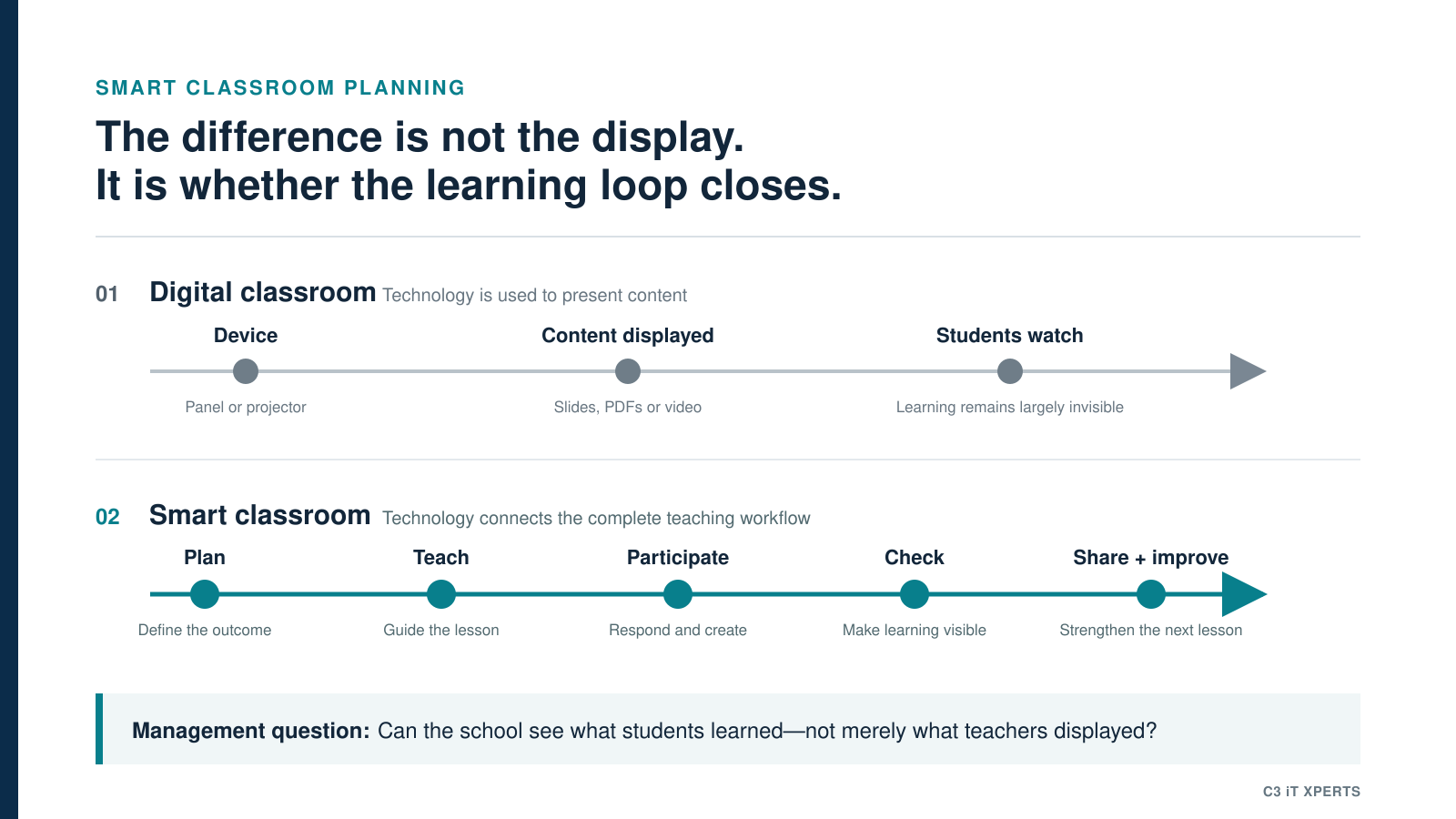 Diagram comparing a digital classroom display process with a connected smart classroom teaching workflow.