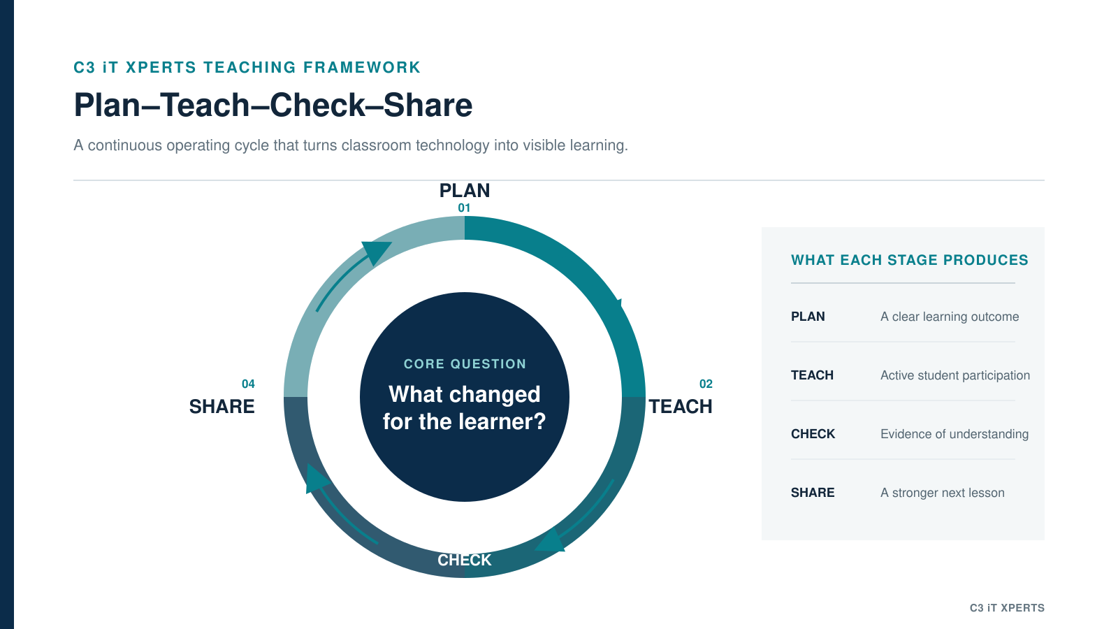 C3 iT Xperts Plan Teach Check Share smart classroom teaching framework.