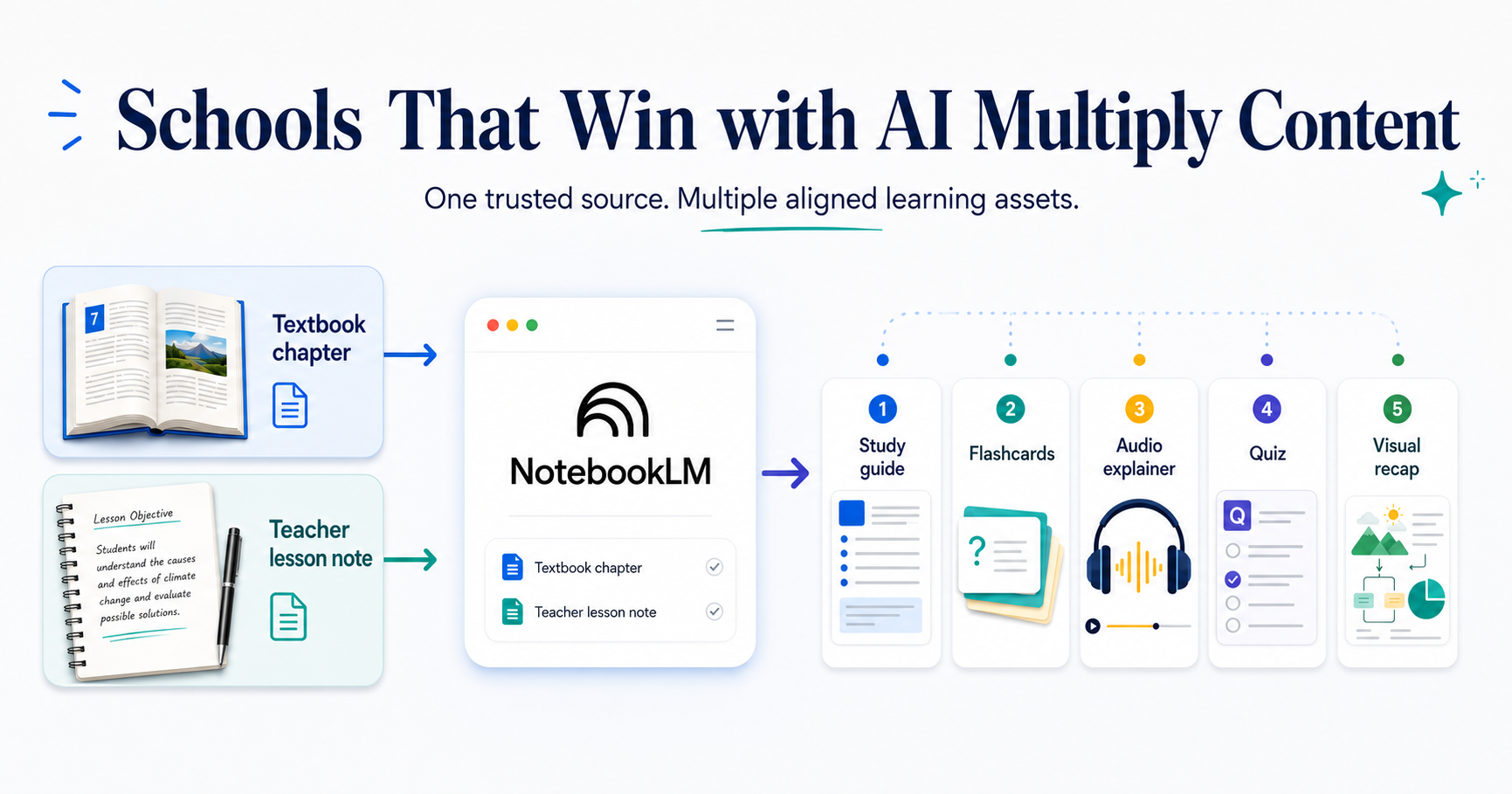 NotebookLM workflow showing a textbook chapter and teacher lesson note transformed into a study guide, flashcards, audio explainer, quiz, and visual recap.